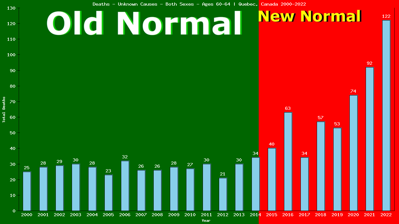 Graph showing Deaths - Unknown Causes - Both Sexes - Aged 60-64 | Quebec, Canada